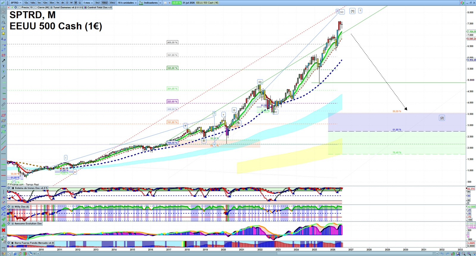 S&P 500 monthly technical analysis chart with trend structure, support and resistance levels